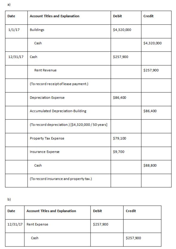 a) Account Titles and Explanation Debit Credit Date 1/1/17 Buildings $4,320,000 Cash $4,320,000 Cash 12/31/17 $257,900 $257,9