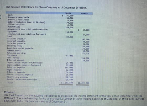 The adjusted trial balance for Chiara Company as of December 31 follows. Credit Debit $ 145,000 55,500 20,480 170,500 16,500