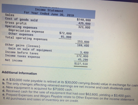 Income Statement For Year Ended June 30, 2019 Sales Cost of goods sold Gross profit Operating expenses Depreciation expense $