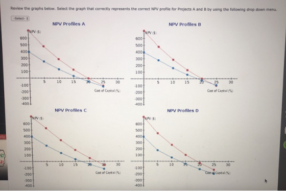 Review the graphs below. Select the graph that correctly represents the correct NPV profile for Projects A and B by using the