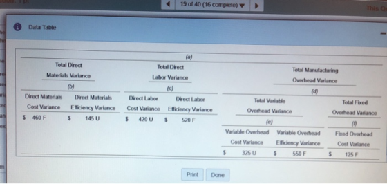 19 of 40 (16 complete) This Data Table Total Manufacturing Overhead Variance Total Direct Materials Variance (b) Direct Mater