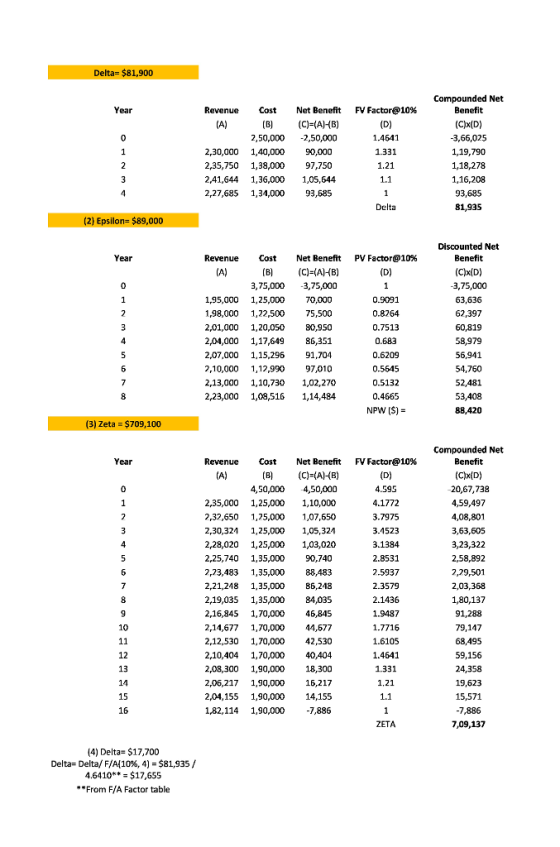 Delta $81,900 Compounded Net Benefit (C)x(D) 3,66,025 1,19,790 Year Revenue Net Benefit (B]C) (AHB) 2,50,0002,50,000 Cost FV Factor@10% 1.4641 2,30,000 1,40,000 90,000 97,750 2,41,644 1,36,000 1,05,644 2,27,685 1,34,000 93,685 5,750 1,38,000 1.1 1,16,208 93,685 (2) Epsilon- $89,000 Discounted Net Benefit C)xiD) 3,75,000 63,636 62,397 50,819 Year Revenue Cost Net Benefit PV Factor@10% (B) (C)-AHB) 3,75,000 3,75,000 1,95,000 1,25,000 70,000 1,98,000 1,22,500 75,500 2,01,000 1,20,05080,950 2,04,000 1,17,64986,351 2,07,000 1,15,296 91,704 ,10,000 1,12,90 97,010 2,13,000 1,10,730 1,02,270 2,23,000 1,08,516 1,14,484 0.9091 0.8264 0.7513 0.683 0.6209 0.5645 0.5132 0.4665 NPW (S)- 56,941 54,760 52,481 88,420 (3) Zeta $709,100 Compounded Net Benefit (C)x/D) 20,67,738 4,59,497 4,08,801 3,63,605 Year Revenue Net Benefit (C)-(AHB) 4,50,000 4,50,000 Cost FVFactor@10% 4.595 2,35,000 1,25,000 1,10,000 2,32,650 1,25,000 1,07,650 2,30,324 1,25,0DO 1,05,321 2,28,020 1,25,000 1,03,020 2,25,740 1,35,000 90,740 2,23,483 1,35,000 88,483 2,21,248 1,35,000 86,248 2,19,035 1,35,000 84,035 2,16,845 1,70,000 46,845 2,14,6771,70,00 44,677 2,12,530 1,70,000 42,530 2,10,404 1,70,000 40,404 2,08,300 1,90,000 18,300 2,06,2171,90,0Do 16,217 2,04,155 1,90,000 14,155 1,82,114 1,90,000 4.1772 3.1523 3.1384 2.8531 2.5937 2.3579 2.1436 1.9487 1.7716 1.6105 1.4641 2,58,892 2,29,501 2,03,368 1,80,137 91,288 79,147 68,495 59,156 24,358 19,623 15,571 7,886 12 15 1.1 7,886 ZETA (4) Delta- $17,700 Delta: Delta/ F/A(10%, 4)-$81,935 / 4.6410** $17,655 From F/A Factor table