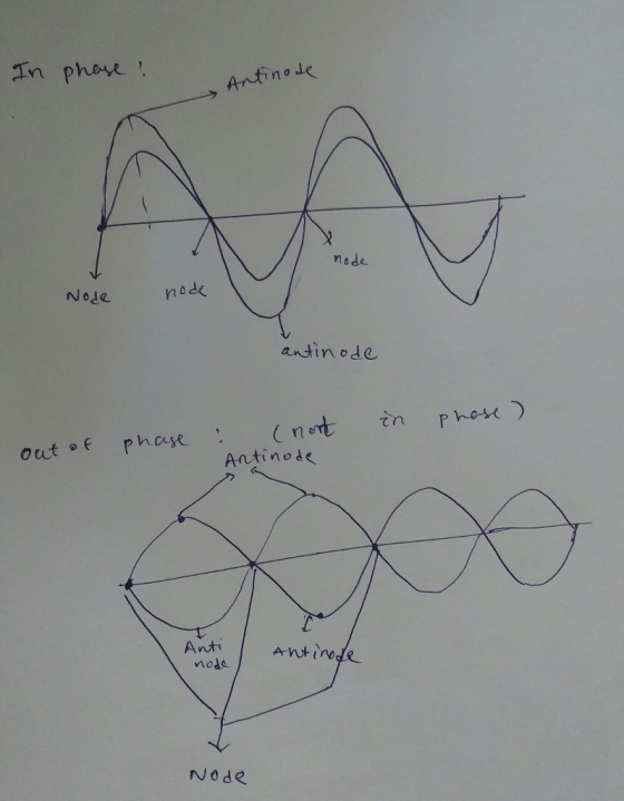 ー→ Antin odg mode NoJe nodk adtinode out of phase net in Phoe Antinod AntAnt inode nods N O de