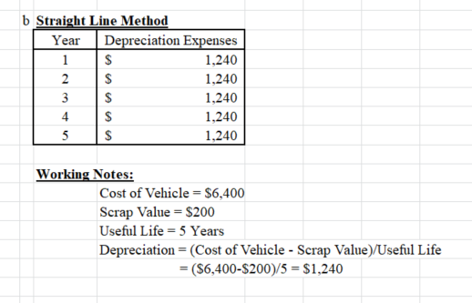 b Straight Line Method Year Depreciation Expenses 1,240 1,240 1,240 1,240 1.240 Working Notes: Cost of Vehicle = $6,400 Scrap