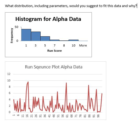 What distribution, including parameters, would you suggest to fit this data and why? Histogram for Alpha Data 50 0 1 3 57 8 10 More Run Score Run Sqeunce Plot Alpha Data 12 10