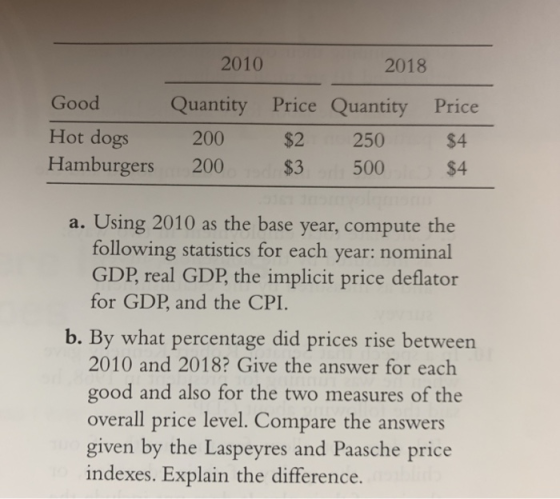2010 2018 Good Hot dogs Hamburgers Quantity 200 200 Price Quantity $2 250 $3 500 Price $4 $4 a. Using 2010 as the base year,