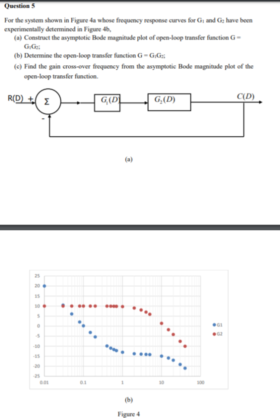 Question 5 For the system shown in Figure 4a whose frequency response curves for G, and G2 have been experimentally determine