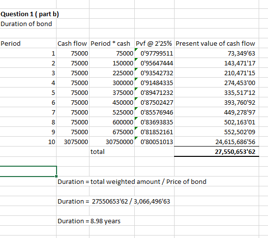 Question 1 ( part b) Duration of bond Period Cash flow Period * cash 175000 2 75000 3 75000 75000 5 75000 75000 7 75000 75000 75000 10 3075000 75000 097799511 150000 095647444 225000 093542732 300000 091484335 375000 089471232 450000 087502427 525000 085576946 600000 083693835 675000 0 81852161 30750000 080051013 Pvf @ 225% Present value of cash flow 73,34963 143,47117 210,471 15 274,45300 335,51712 393,76092 449,27897 502,16301 552,50209 24,615,68656 27,550,65362 4 9 total Duration total weighted amount/ Price of bond Duration 2755065362/3,066,49663 Duration 8.98 years