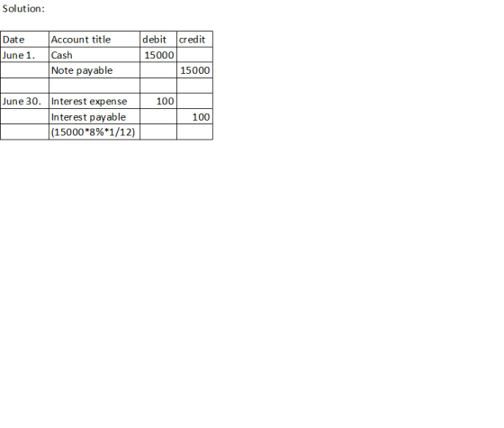 Solution: credit Date June 1. Account title Cash Note payable debit 15000 15000 100 June 30. Interest expense Interest payabl