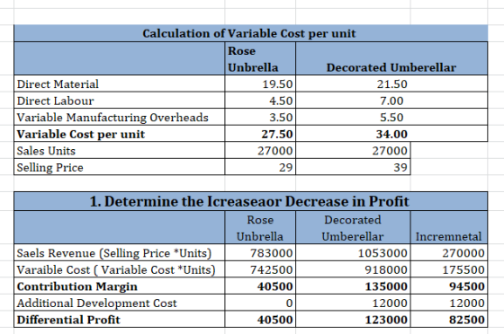 Calculation of Variable Cost per unit Rose Unbrella Decorated Umberellar Direct Material 19.50 21.50 Direct Labour 4.50 7.00