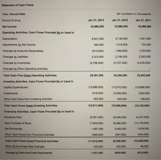 Statement of Cash Flows View: Annual Data All numbers in thousands Jan 31, 2012 Jan 31, 2011 Period Ending Jan 31, 2013 16,99