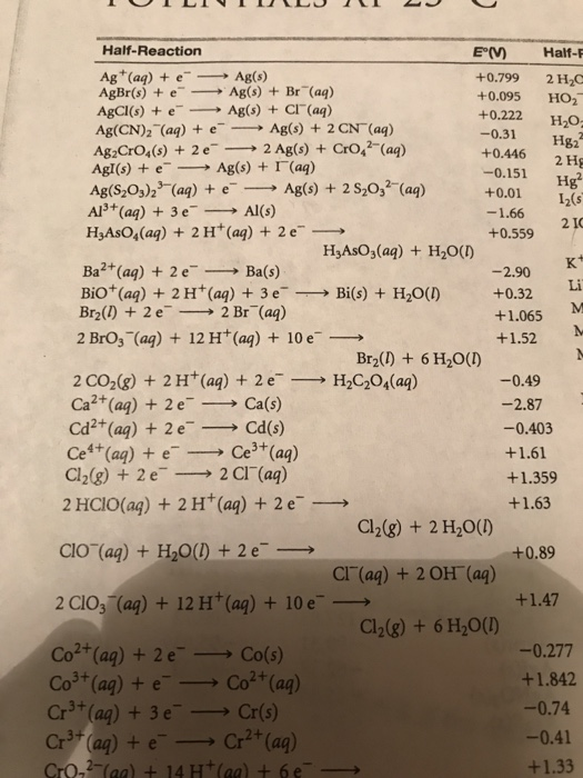 ULIVUILU 1 +0.222 -0.31 H2O Hg2 -1.66 Li Half-Reaction E°(V) Half- Ag+ (aq) + e - Ag(s) +0.7992 HC AgBr(s) + e - Ag(s) + Br(a