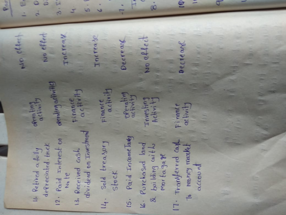 li: Rehired a tPolly deRrecialed trock oPera tin activiy 12. Paid ntevest on dernkiog or finance uo effed No te 13. Received cash fi v dividend on Tvesten Increae 14. Sald treaNorj Fina yFinance achv stock (5. Paid Inome Taky dPevnt acivi l. PorchaSed land T Invesing & bilding coltん ! Activit. mor ta ga 3 17. Tranyterred Ca Fi nanć Decrear to mbhey maxket ac livity accou