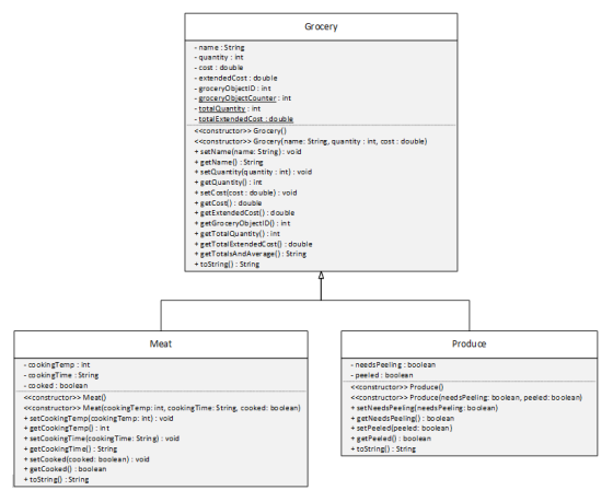 Grocery - name :String - quantity int cost do ub le -extendedCost double groceryObjectID: int groceryobiectCounter: int totalQuantity: int ExtendedC ub <cconstructor>> Grocery() <<constructor>> Grocery(name: String, quantity : int, cost double) + setName(name: String): vo id +getName String setQuantity(quantity: int) : void +getQuantity: int + setCost(cost double): void + getCost() double + getExtendedCost() : dou ble +getGroceryOb jectlDO int +getTotalQu antity() int +getTotalExtendedCost :double +getTotalsAndAverage(): String +toStringl): String Meat Produce - co okingTemp: int - co okin gTime String - cooked: boolean <<constructor>> Meat <econstructor>> Meat(cookingTemp: int, cookingTime: String, cooked: boolean) + setCookingTemp(cooking Tem p: int) void +getCookingTemp): int + setCookingTime(cooking Time: Strin g) void +getCookingTime(): String + setCooked(cooked: boolean) void +getCooked0 boolean toString0 String - needsPeeling boolean - peeled: boolearn <cconstructor>> Produce( <<constructor>> Produce(need sPeeling: boolean, peeled: boolean) + setNeedsPeeling(needsPeeling: boolean) + getNeedsPeeling() boolean + setPeeled(peeled: boolean) +getPeeled boolean +toStringl): String
