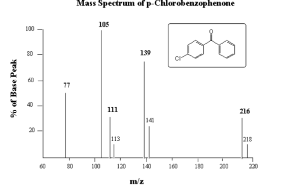 Mass Spectrum ofp-C hlorobenzophenone 105 100 80 139 CI 60 . O 40 216 141 20 113 218 60 80 100 120 140 160 180 200 220 m/z