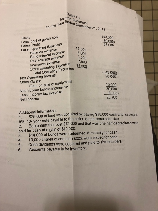 Sales Co come Statement yealDecember 31,2018 Less: cost of goods sold Gross Profit 143,000 180.000) 63,000 Sales 13,000 5,000 3,000 Salaries expense Bond interest expense 13 Depreciation expense Insurance expense Other operating expenses 000 Less: Operating Expense 43,000) 20,000 Net operatierating Expenses 15.0 Net Operating Income Other Gains: 10,000 30,000 6,300 23.700 Gain on sale of equipment Net Income before income tax Less: income tax expense Net Income Additional information: $25,000 of land was acquired by paying $15,000 cash and issuing a 996, 10-year note payable to the seller for the remainder due. 2. Equipment that cost $12,000 and that was one half depreciated was sold for cash at a gain of $10,000. 3. $14,000 of bonds were redeemed at maturity for cash. 4. 10,000 shares of common stock were issued for cash. 5. Cash dividends were declared and paid to shareholders. 6. Accounts payable is for inventory