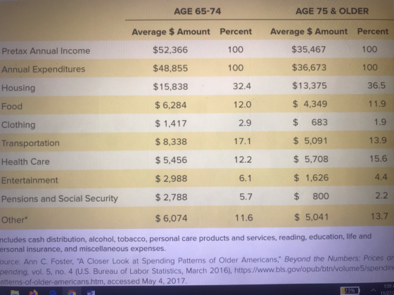 AGE 65-74 AGE 75 & OLDER Pretax Annual Income 100 Annual Expenditures Average $ Amount Percent $52,366 100 $48,855 100 $15,83