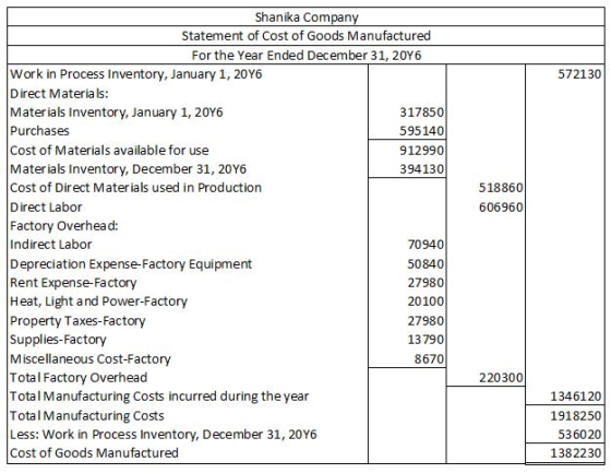 Shanika Compan Statement of Cost of Goods Manufactured For the Year Ended December 31, 20Y6 Work in Process Inventory, January 1, 20Y6 Direct Materials: Materials Inventory, January 1, 20Y6 Purchases Cost of Materials available for use Materials Inventory, December 31, 20Y6 Cost of Direct Materials used in Production Direct Labor Factory Overhead: Indirect Labor Depreciation Expense-Factory Equipment Rent Expense-Factory Heat, Light and Power-Factory Property Taxes-Factory Supplies-Factory Miscellaneous Cost-Factory Total Factory Overhead Total Manufacturing Costs incurred during the year Total Manufacturing Costs Less: Work in Process Inventory, December 31, 20Y6 Cost of Goods Manufactured 572130 317850 595140 912990 394130 518860 606960 70940 50840 27980 20100 27980 13790 8670 220300 1346120 1918250 536020 1382230