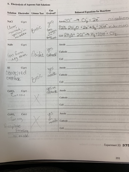 A. Electrolysis of Aqueous Salt Solutions Solution Electrodes Gas Litmus Test Evolved? Balanced Equations for Reactions Naci