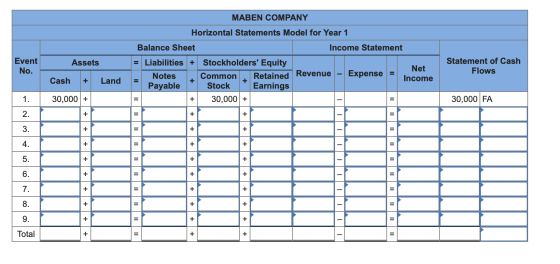 MABEN COMPANY Horizontal Statements Model for Year 1 Income Statement Event No. Assets Balance Sheet = Liabilities + Stockhol