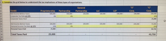 2 2. Complete the grid below to understand the tax implications of these types of organizations S Proprietorship 100.000 Pa