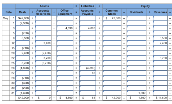 Assets Accounts Receivable Liabilities Accounts Payable Equity Office Equipment Common Stock Cash + May $42,000+ Date DividendsRevenues 42,000- 1(2,300) 5 5 48901 = 4,890 + 5「 (750)| + 5,500+ 5,500 - 2 12 15 (710)+ 20 2,400+ 2,400 2 (2,400) + 3,700+ (3,700)+ 2,400+ 5 3,700 25 26 (4,890) 27 28 (710)+ 30 (350) 30 (290) 31 (1,600)+ 3,700+ (4,890)+ 85+ 2 1,600+ 5 $42,000$ 0 4,890$ 85+42,000 $1,60011,600