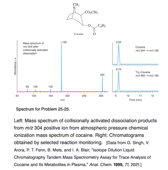 CH3 À COZCHz LOCH Cocaine 182 9.22 Mass spectrum of m/z 304 after collisionally activated dissociation Cocaine m/z 304 m/z 18