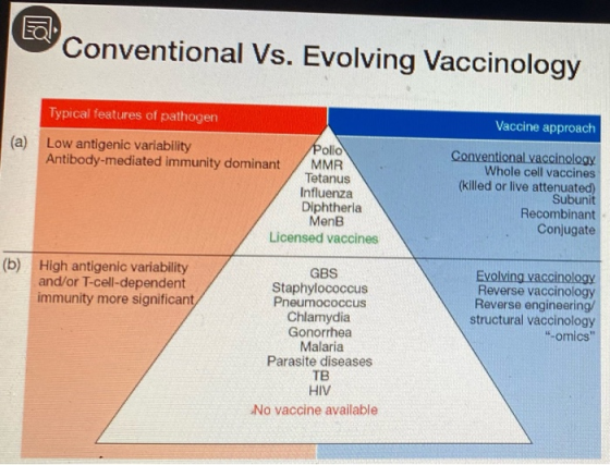 Conventional Vs. Evolving Vaccinology Typical features of pathogen Vaccine approach Low antigenic variability Polio Antibody-