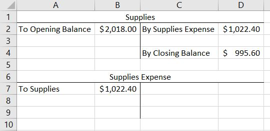 B Supplies 2 To Opening Balance $2,018.00 By Supplies Expense $1,022.40 By Closing Balance $ 995.60 Supplies Expense $1,022.4