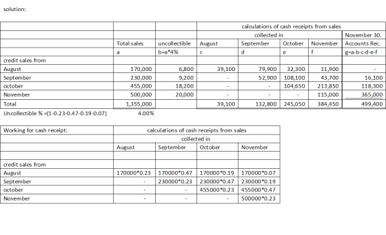 solution: calculations of cash receipts from sales collected in November 30. September October November Accounts Rec. g=a-b-c