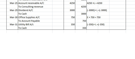 Mar-25 Account receivable A/c Mar-29 Dividend A/C Mar-30 Office Supplies A/C Mar-31 Utility Bill A/o 4250+L4250 To Consulting revenue 4250 3000 To Cash 3000 750 E750 750 To Account Payable 750 350 350 350)-L+1-330) To Cash