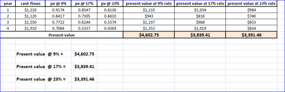 present value at 17% rate present value at 23% rate cash flows present value at 9% rate pv @17% pv @ 9% year pv @ 23% $1,210