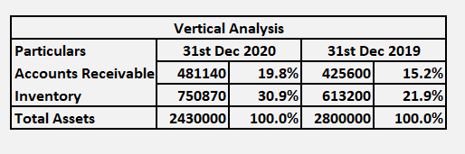 Particulars Accounts Receivable Inventory Total Assets Vertical Analysis 31st Dec 2020 31st Dec 2019 481140 19.8% 425600 15.2