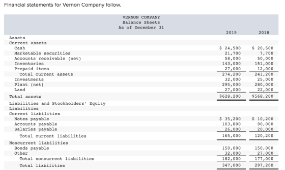 Financial statements for Vernon Company follow. VERNON COMPANY Balance Sheets As of December 31 2019 2018 $ 24,500 21,700 58,