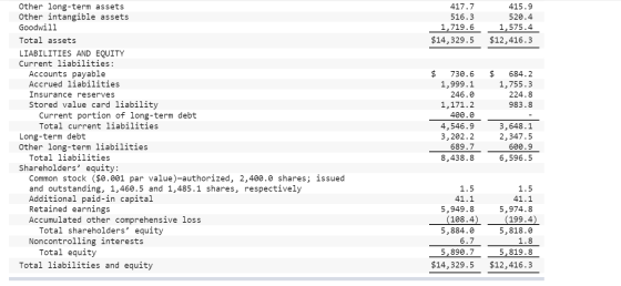 Other long-term assets Other intangible assets Goodwill 417.7 415.9 516.3 520.4 1,575.4 1,719.6 $14,329.5 $12,416.3 Total ass