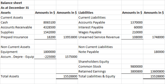 Amounts in $ Amounts in $ Balance sheet As at December 31 Assets Current Assets Cash Accounts Receivable Supplies Prepaid Ins