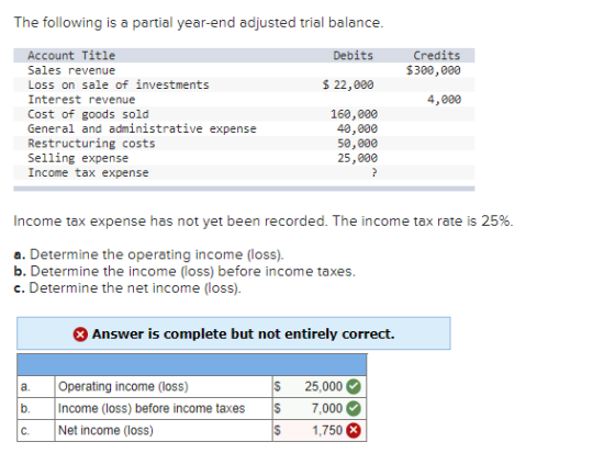 The following is a partial year-end adjusted trial balance. Debits Credits $300,000 $ 22,000 4,000 Account Title Sales revenu