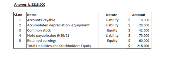 Answer: b.$218,000 Sl.no 1 2 Items Accounts Payable Accumulated depreciation - Equipment Common stock Note payable, due 6/30/