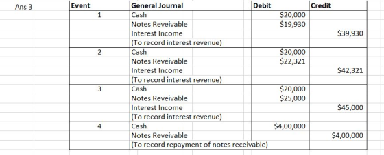 Ans 3 Event Credit $20,000 $19,930 $39,930 $20,000 $22,321 $42,321 General Journal Debit Cash Notes Reveivable Interest Incom