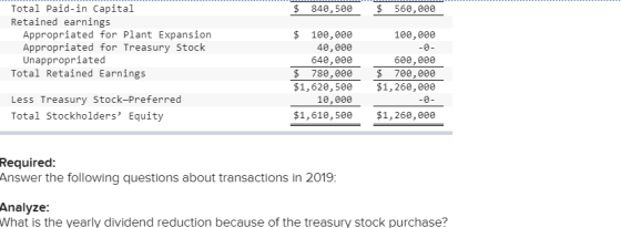 $ 840,500 $ 560,000 100,000 Total Paid-in Capital Retained earnings Appropriated for Plant Expansion Appropriated for Treasur