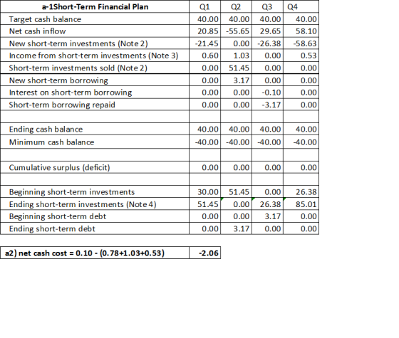 a-1Short-Term Financial Plan Target cash balance Net cash inflow New short-term investments (Note 2) Income from short-term i
