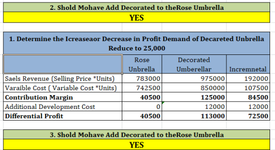 2. Shold Mohave Add Decorated to the Rose Umbrella YES 1. Determine the Icreaseaor Decrease in Profit Demand of Decareted Unb
