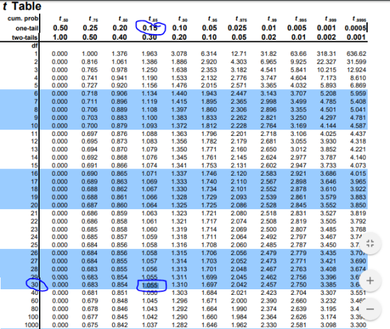 t 915 t9995 t 85 0.19 0.50 1.00 0.25 0.50 0.20 0.40 t 20 0.10 0.20 t95 0.05 0.10 t.99 0.01 0.02 0.025 0.05 t995 0.005 0.01 t9