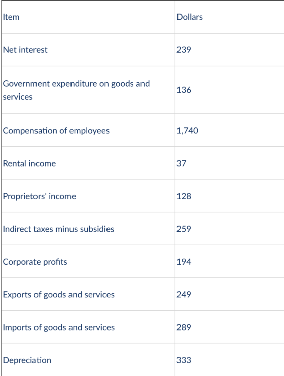 Item Dollars Net interest 239 Government expenditure on goods and 136 services Compensation of employees 1,740 Rental income