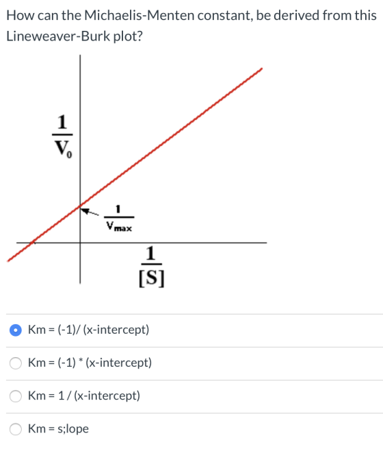 How can the Michaelis-Menten constant, be derived from this Lineweaver-Burk plot? Vmax O km = (-1)/(x-intercept) O km = (-1)