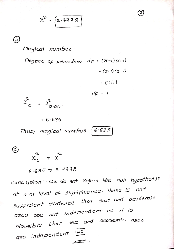 2 x² 2:7778 b Magical number: Degree of foeedom df = (0-1)(C-1) - (2-1)(2-1) =(1) (1) df = 1 2 xioul C - 6.635 Thug, magical