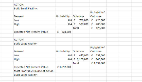 ACTION: Build Small Facility: Demand Low High Probability Outcome 0.6 £ 700,000 0.4 £ 520,000 Total £ 628,000 Probability* Ou