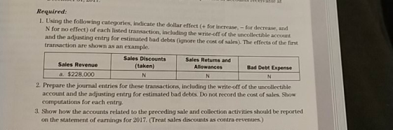 MOLD, LUI. ILLUWI ILIVale al Required: 1. Using the following categories, indicate the dollar effect (+ for increase, - for d