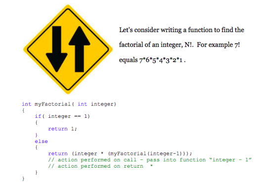 Lets consider writing a function to find the factorial of an integer, N!. For example 7! equals 7*6*5*4*3*2*1. int myFactori