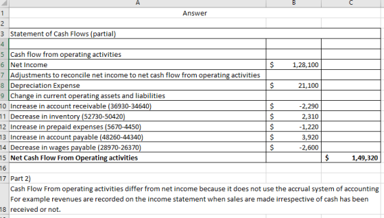 Answer 3 Statement of Cash Flows (partial) 1,28,100 21,100 5 Cash flow from operating activities 6 Net Income 7 Adjustments t